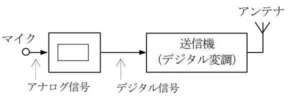 3陸特_過去問-無線工学令和4年2月-問題22